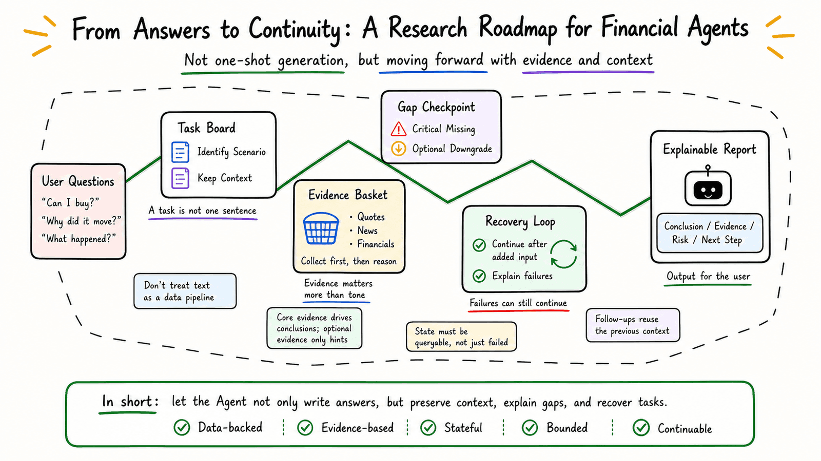 The Next Step for Financial Agents: Not Just Better Answers, but Recovery After Failure
